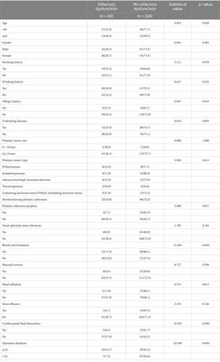 Incidence and influencing factors of olfactory dysfunction in patients 1 week after endoscopic transsphenoidal resection of pituitary tumor: a cross-sectional study of 158 patients